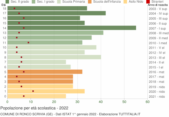 Grafico Popolazione in età scolastica - Ronco Scrivia 2022