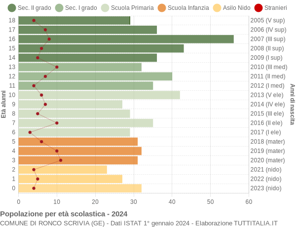 Grafico Popolazione in età scolastica - Ronco Scrivia 2024