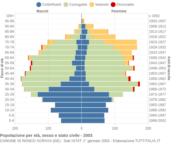 Grafico Popolazione per età, sesso e stato civile Comune di Ronco Scrivia (GE)