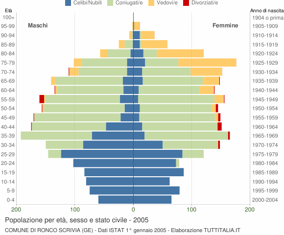 Grafico Popolazione per età, sesso e stato civile Comune di Ronco Scrivia (GE)