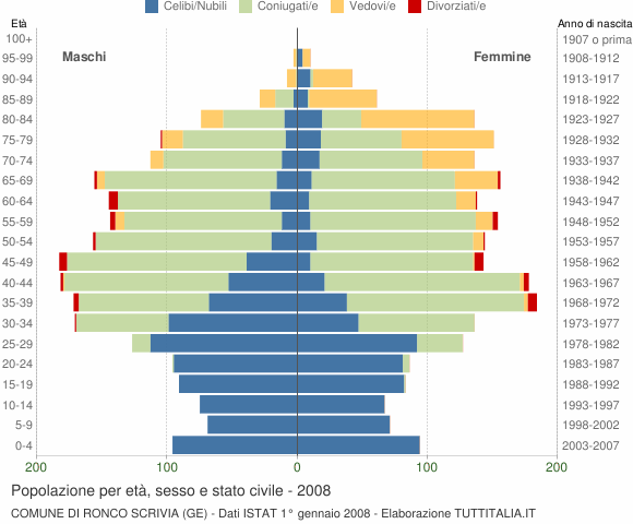 Grafico Popolazione per età, sesso e stato civile Comune di Ronco Scrivia (GE)