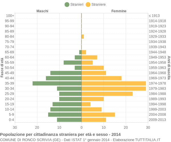 Grafico cittadini stranieri - Ronco Scrivia 2014