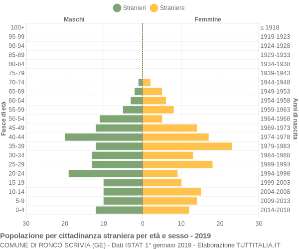 Grafico cittadini stranieri - Ronco Scrivia 2019