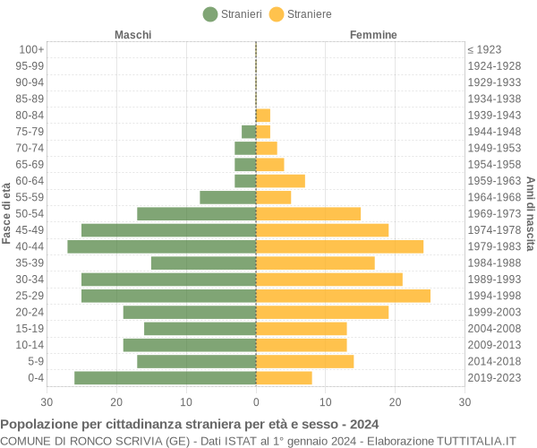 Grafico cittadini stranieri - Ronco Scrivia 2024