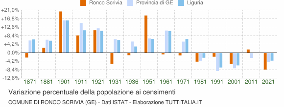 Grafico variazione percentuale della popolazione Comune di Ronco Scrivia (GE)