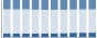 Grafico struttura della popolazione Comune di Ronco Scrivia (GE)