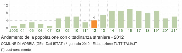 Grafico andamento popolazione stranieri Comune di Vobbia (GE)