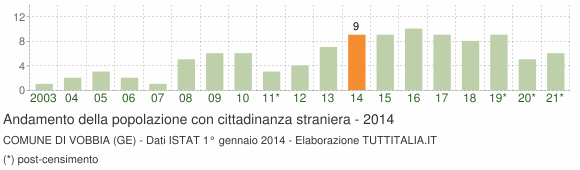 Grafico andamento popolazione stranieri Comune di Vobbia (GE)