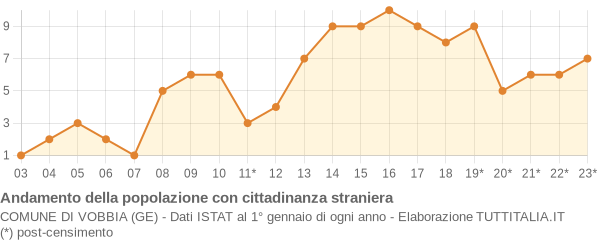 Andamento popolazione stranieri Comune di Vobbia (GE)