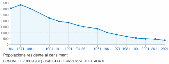 Grafico andamento storico popolazione Comune di Vobbia (GE)