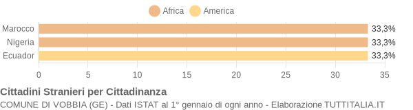 Grafico cittadinanza stranieri - Vobbia 2005