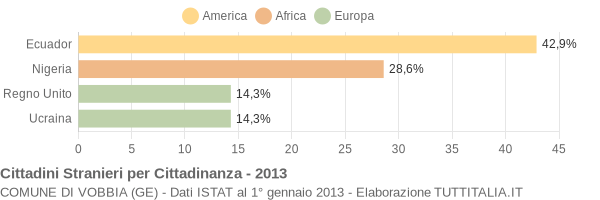 Grafico cittadinanza stranieri - Vobbia 2013