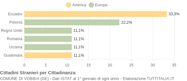 Grafico cittadinanza stranieri - Vobbia 2017