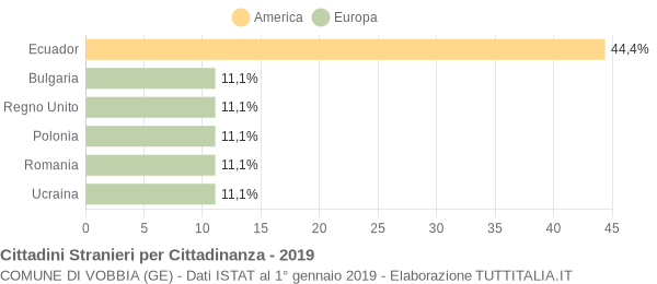 Grafico cittadinanza stranieri - Vobbia 2019