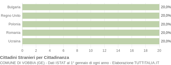 Grafico cittadinanza stranieri - Vobbia 2020