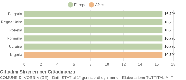 Grafico cittadinanza stranieri - Vobbia 2021