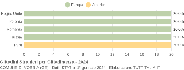 Grafico cittadinanza stranieri - Vobbia 2024