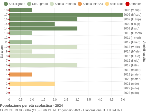 Grafico Popolazione in età scolastica - Vobbia 2024