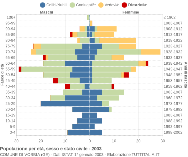 Grafico Popolazione per età, sesso e stato civile Comune di Vobbia (GE)