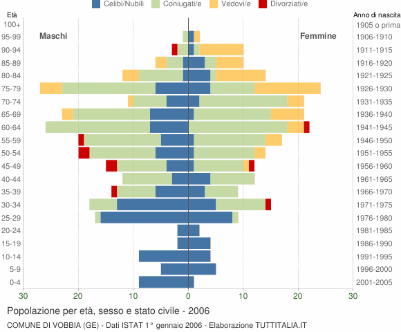 Grafico Popolazione per età, sesso e stato civile Comune di Vobbia (GE)