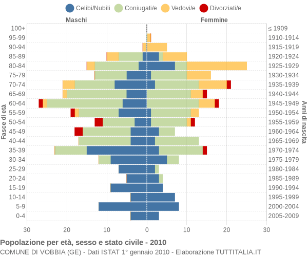 Grafico Popolazione per età, sesso e stato civile Comune di Vobbia (GE)