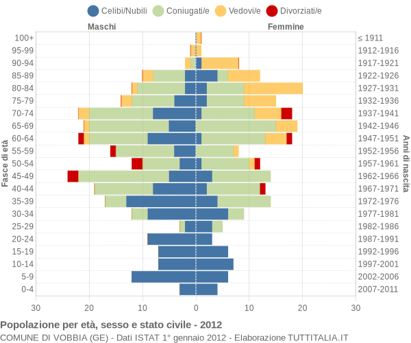 Grafico Popolazione per età, sesso e stato civile Comune di Vobbia (GE)