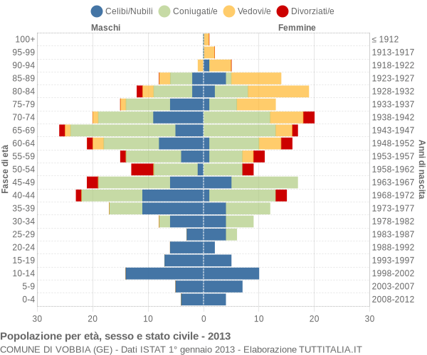 Grafico Popolazione per età, sesso e stato civile Comune di Vobbia (GE)