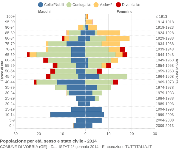 Grafico Popolazione per età, sesso e stato civile Comune di Vobbia (GE)