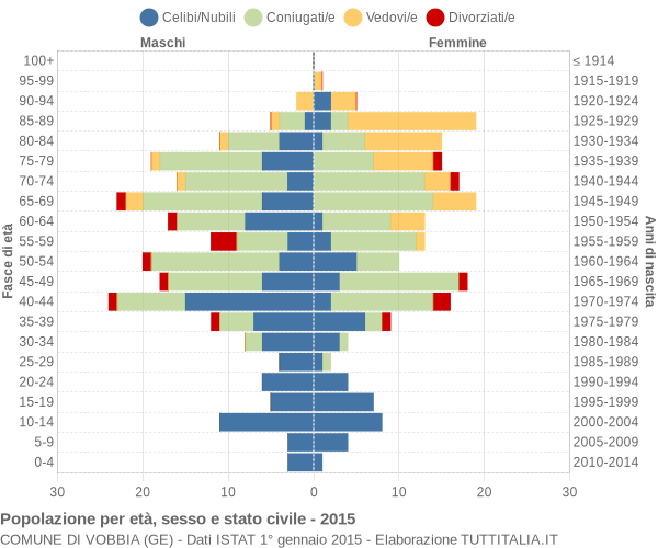 Grafico Popolazione per età, sesso e stato civile Comune di Vobbia (GE)