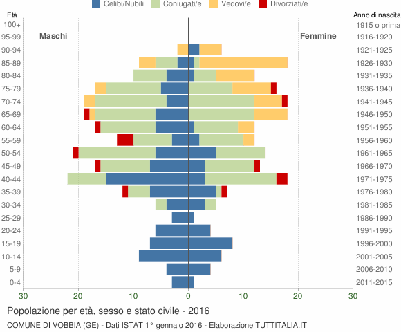 Grafico Popolazione per età, sesso e stato civile Comune di Vobbia (GE)