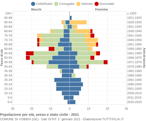 Grafico Popolazione per età, sesso e stato civile Comune di Vobbia (GE)