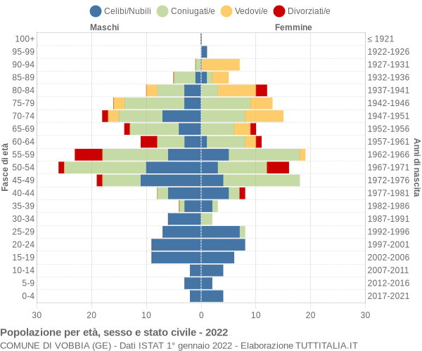 Grafico Popolazione per età, sesso e stato civile Comune di Vobbia (GE)