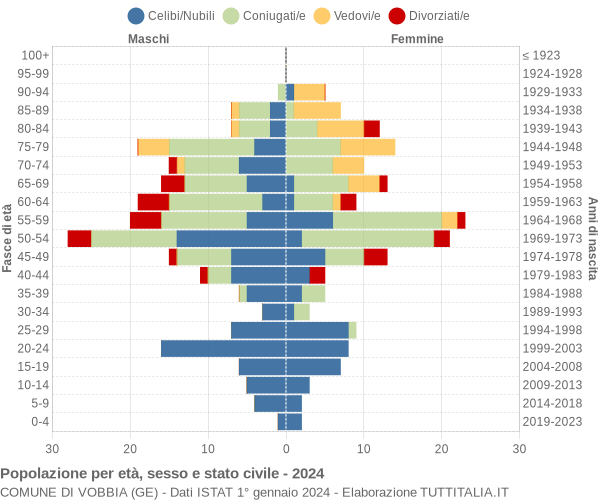 Grafico Popolazione per età, sesso e stato civile Comune di Vobbia (GE)