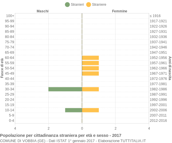 Grafico cittadini stranieri - Vobbia 2017