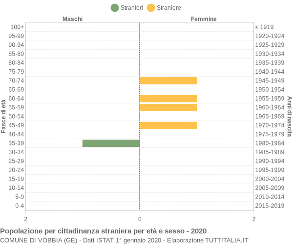 Grafico cittadini stranieri - Vobbia 2020