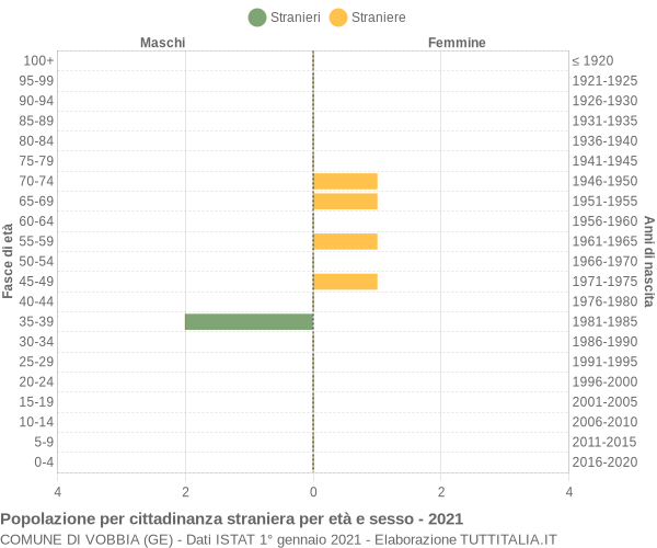 Grafico cittadini stranieri - Vobbia 2021