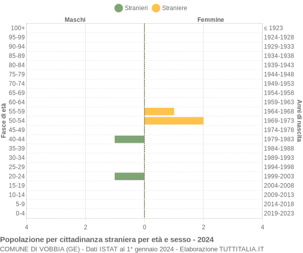 Grafico cittadini stranieri - Vobbia 2024