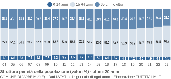 Grafico struttura della popolazione Comune di Vobbia (GE)