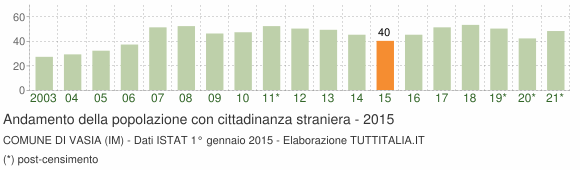 Grafico andamento popolazione stranieri Comune di Vasia (IM)