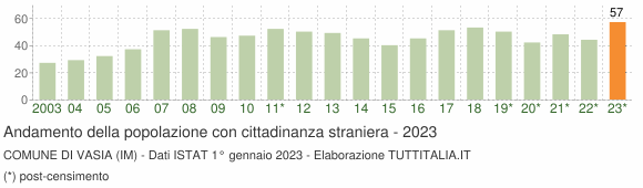 Grafico andamento popolazione stranieri Comune di Vasia (IM)