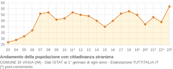 Andamento popolazione stranieri Comune di Vasia (IM)