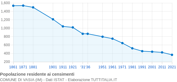 Grafico andamento storico popolazione Comune di Vasia (IM)