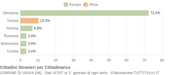 Grafico cittadinanza stranieri - Vasia 2004