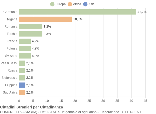 Grafico cittadinanza stranieri - Vasia 2021