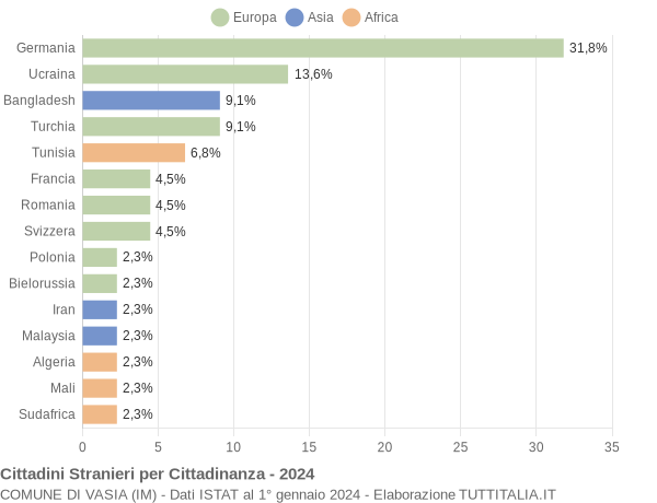 Grafico cittadinanza stranieri - Vasia 2024