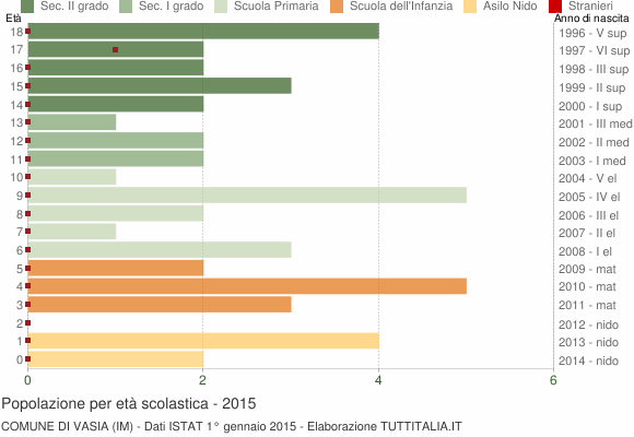 Grafico Popolazione in età scolastica - Vasia 2015