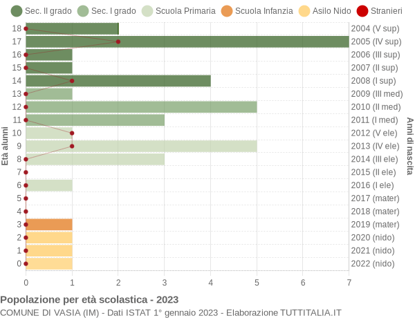 Grafico Popolazione in età scolastica - Vasia 2023