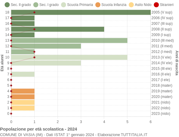 Grafico Popolazione in età scolastica - Vasia 2024