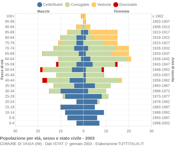 Grafico Popolazione per età, sesso e stato civile Comune di Vasia (IM)