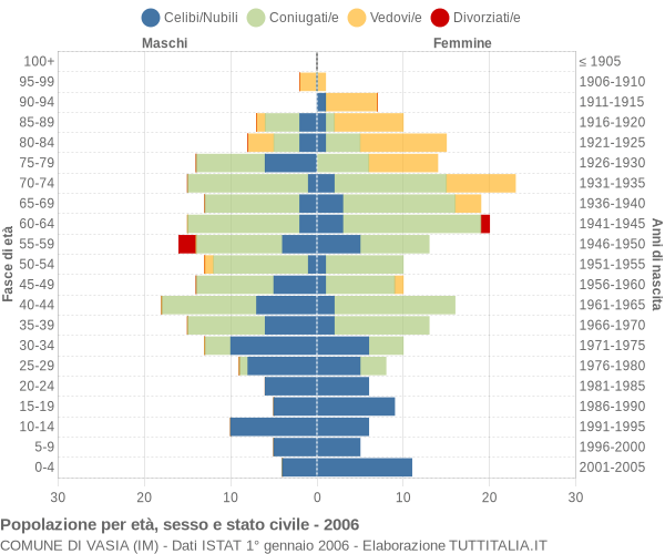 Grafico Popolazione per età, sesso e stato civile Comune di Vasia (IM)